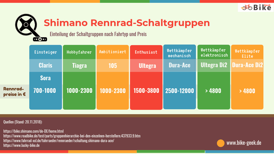 Gezondheid Azië Of later Rennrad-Schaltungen und die Shimano Schaltgruppen erklärt – BIKE GEEK